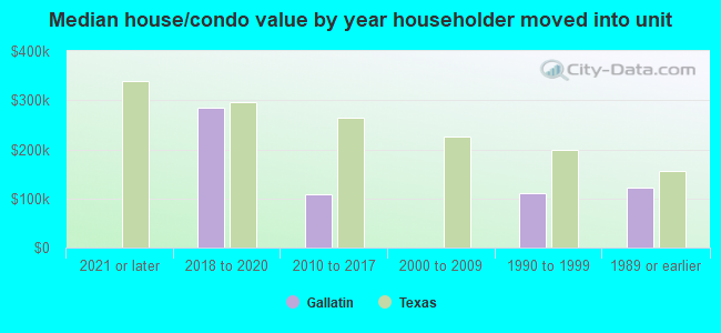 Median house/condo value by year householder moved into unit