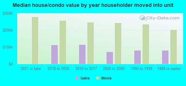 Median house/condo value by year householder moved into unit