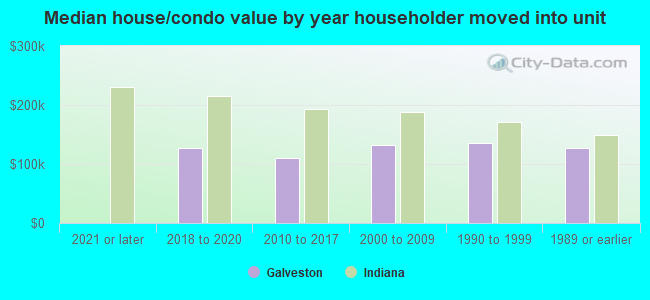 Median house/condo value by year householder moved into unit