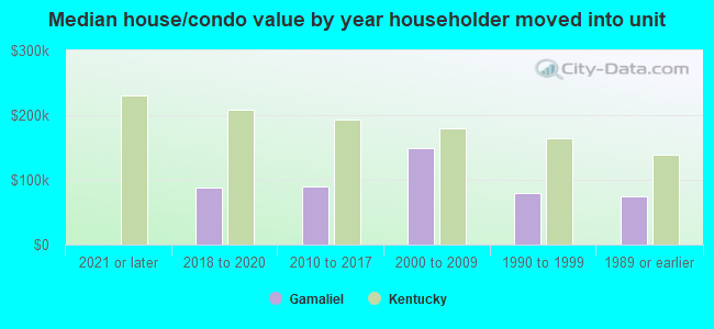 Median house/condo value by year householder moved into unit