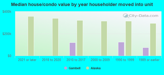 Median house/condo value by year householder moved into unit