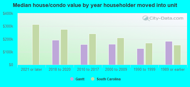 Median house/condo value by year householder moved into unit