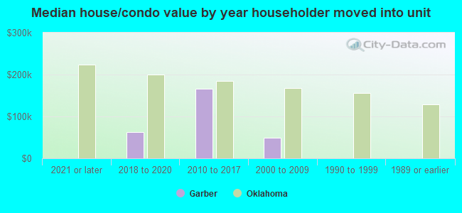 Median house/condo value by year householder moved into unit