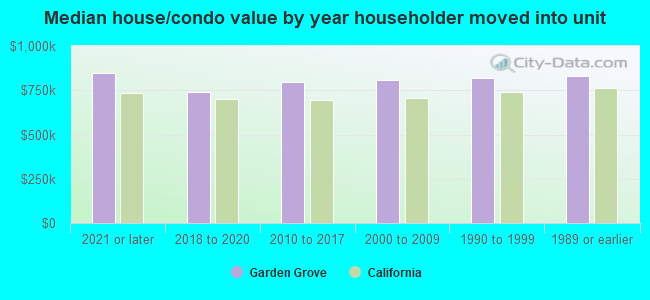 Median house/condo value by year householder moved into unit