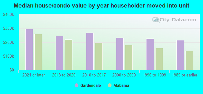 Median house/condo value by year householder moved into unit