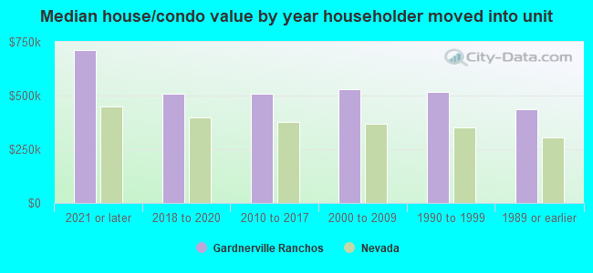 Median house/condo value by year householder moved into unit