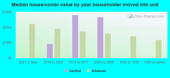 Median house/condo value by year householder moved into unit