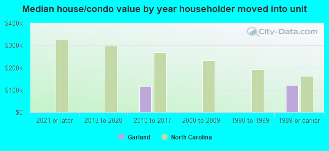 Median house/condo value by year householder moved into unit