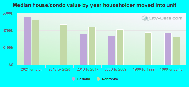 Median house/condo value by year householder moved into unit