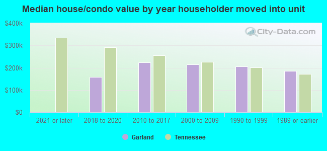 Median house/condo value by year householder moved into unit