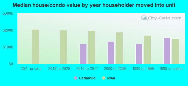 Median house/condo value by year householder moved into unit