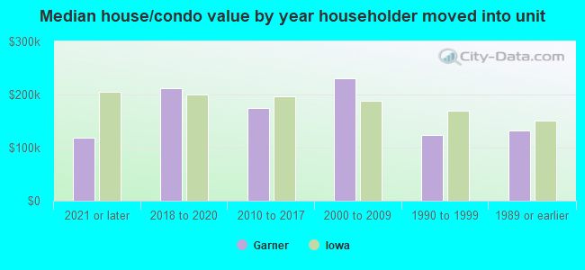 Median house/condo value by year householder moved into unit