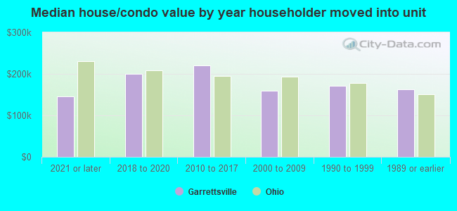 Median house/condo value by year householder moved into unit