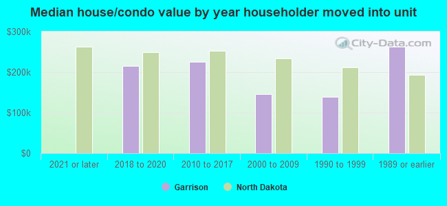 Median house/condo value by year householder moved into unit