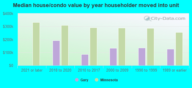 Median house/condo value by year householder moved into unit