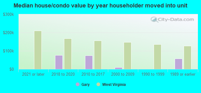 Median house/condo value by year householder moved into unit