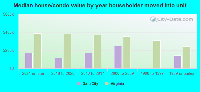 Median house/condo value by year householder moved into unit