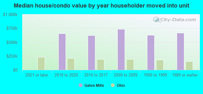 Median house/condo value by year householder moved into unit