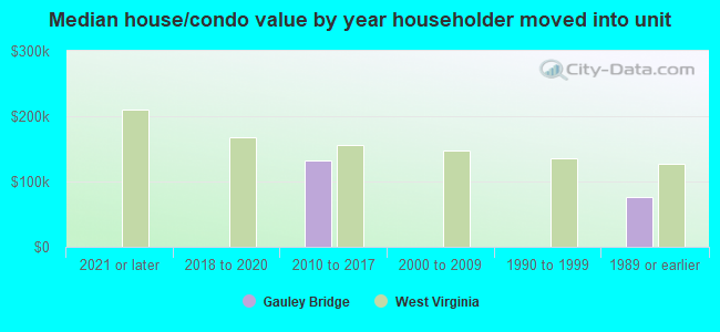 Median house/condo value by year householder moved into unit