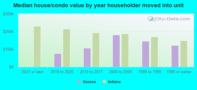 Median house/condo value by year householder moved into unit