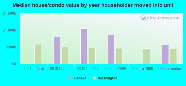 Median house/condo value by year householder moved into unit