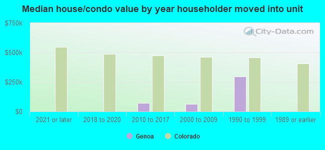 Median house/condo value by year householder moved into unit