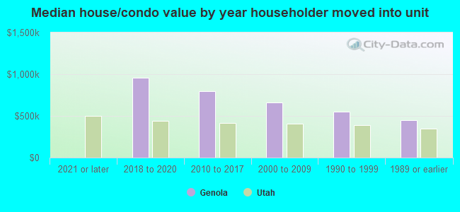 Median house/condo value by year householder moved into unit