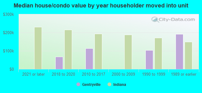 Median house/condo value by year householder moved into unit