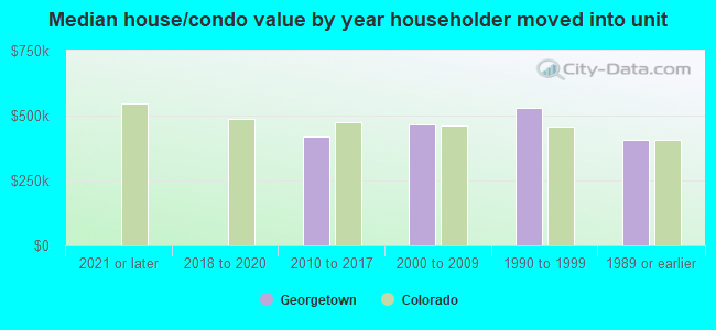 Median house/condo value by year householder moved into unit