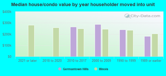 Median house/condo value by year householder moved into unit