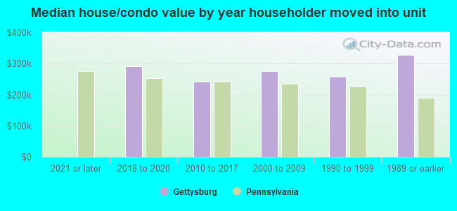 Median house/condo value by year householder moved into unit