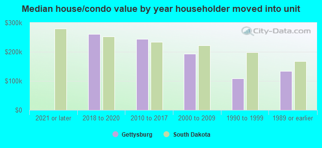 Median house/condo value by year householder moved into unit