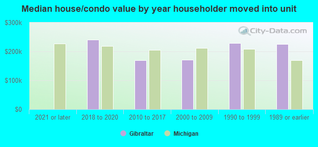 Median house/condo value by year householder moved into unit