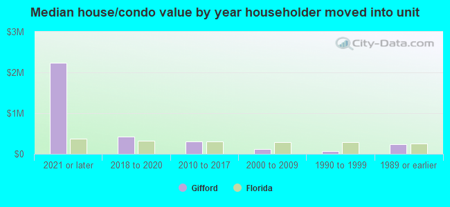 Median house/condo value by year householder moved into unit