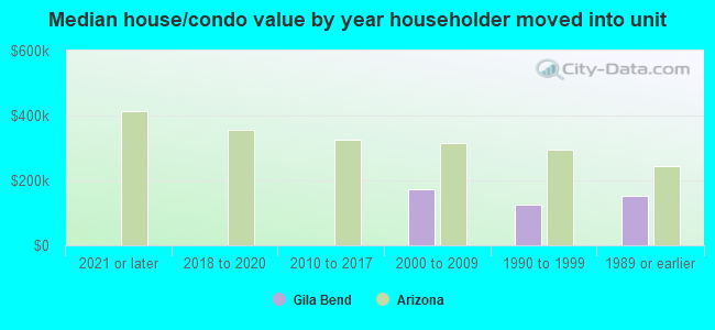 Median house/condo value by year householder moved into unit