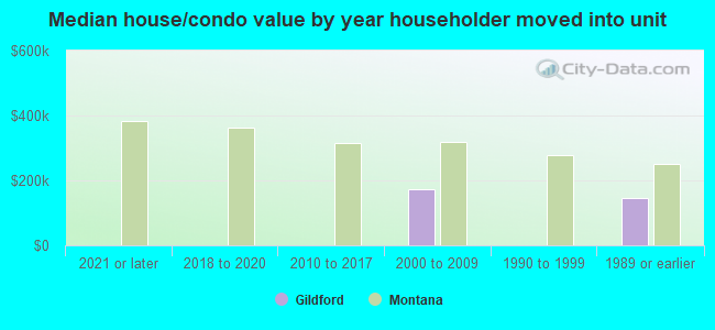 Median house/condo value by year householder moved into unit