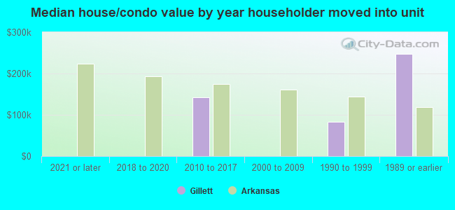 Median house/condo value by year householder moved into unit