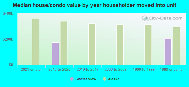 Median house/condo value by year householder moved into unit