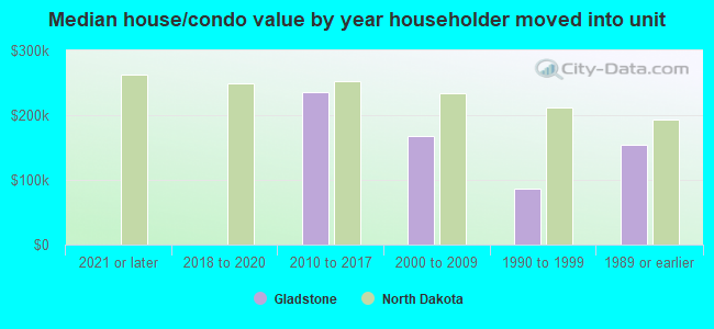 Median house/condo value by year householder moved into unit