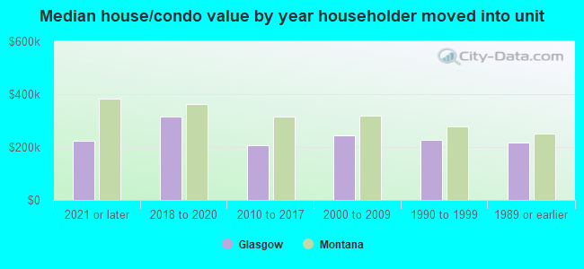 Median house/condo value by year householder moved into unit