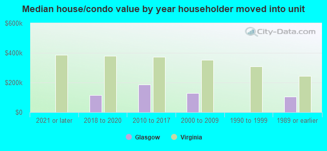 Median house/condo value by year householder moved into unit