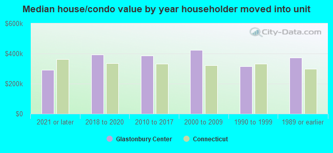 Median house/condo value by year householder moved into unit