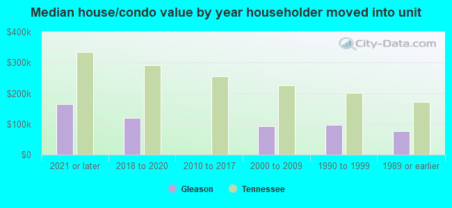 Median house/condo value by year householder moved into unit