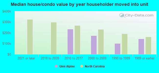 Median house/condo value by year householder moved into unit