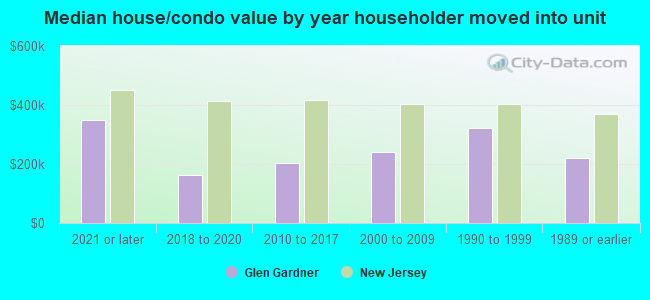 Median house/condo value by year householder moved into unit