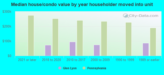 Median house/condo value by year householder moved into unit