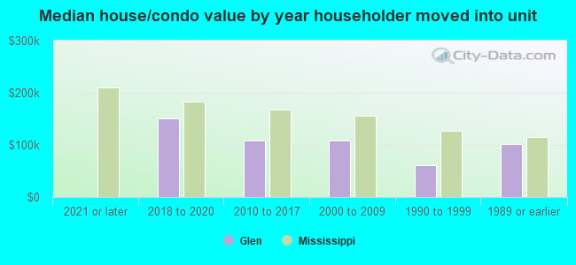 Median house/condo value by year householder moved into unit