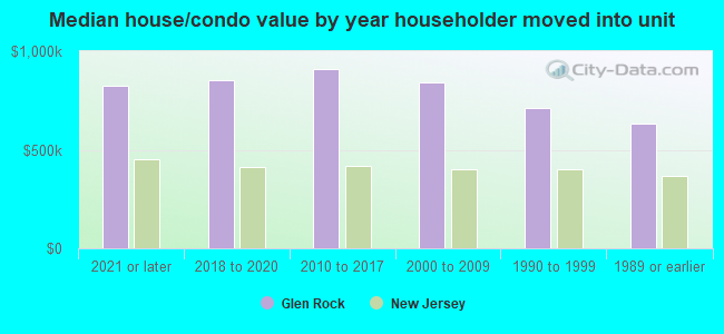 Median house/condo value by year householder moved into unit