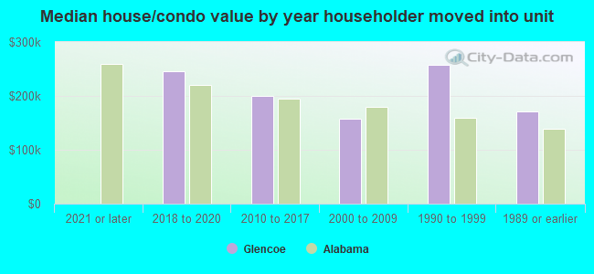 Median house/condo value by year householder moved into unit