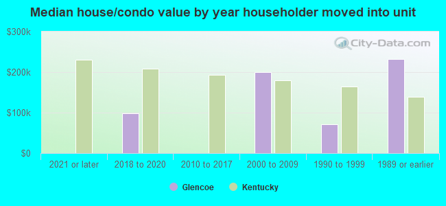 Median house/condo value by year householder moved into unit